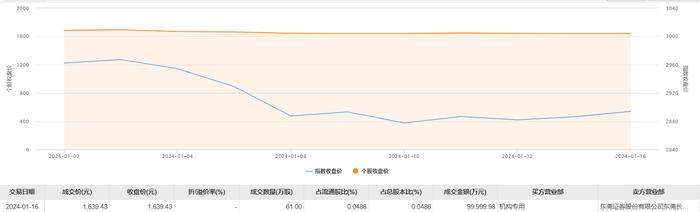 贵州茅台今日大宗交易折价成交61万股，成交额10亿元