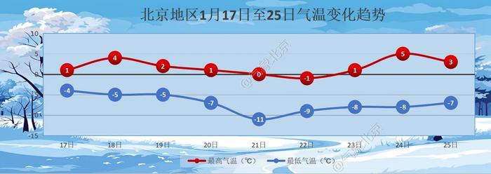 今夜北京山区有零星小雪，本周气温较低