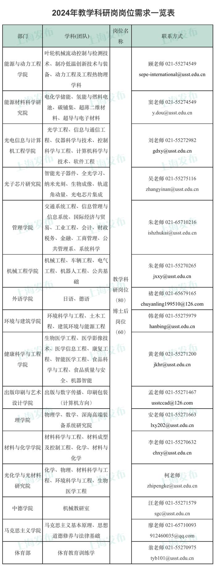【就业】上海理工大学启动2024年公开招聘，计划招聘岗位140个