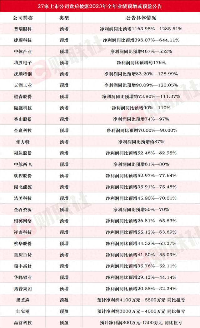 近30家上市公司盘后披露2023年业绩预增或预盈公告 普瑞眼科同比最高预增1286%