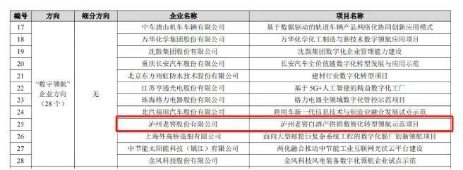 泸州老窖入选2023年新一代信息技术与制造业融合发展示范名单