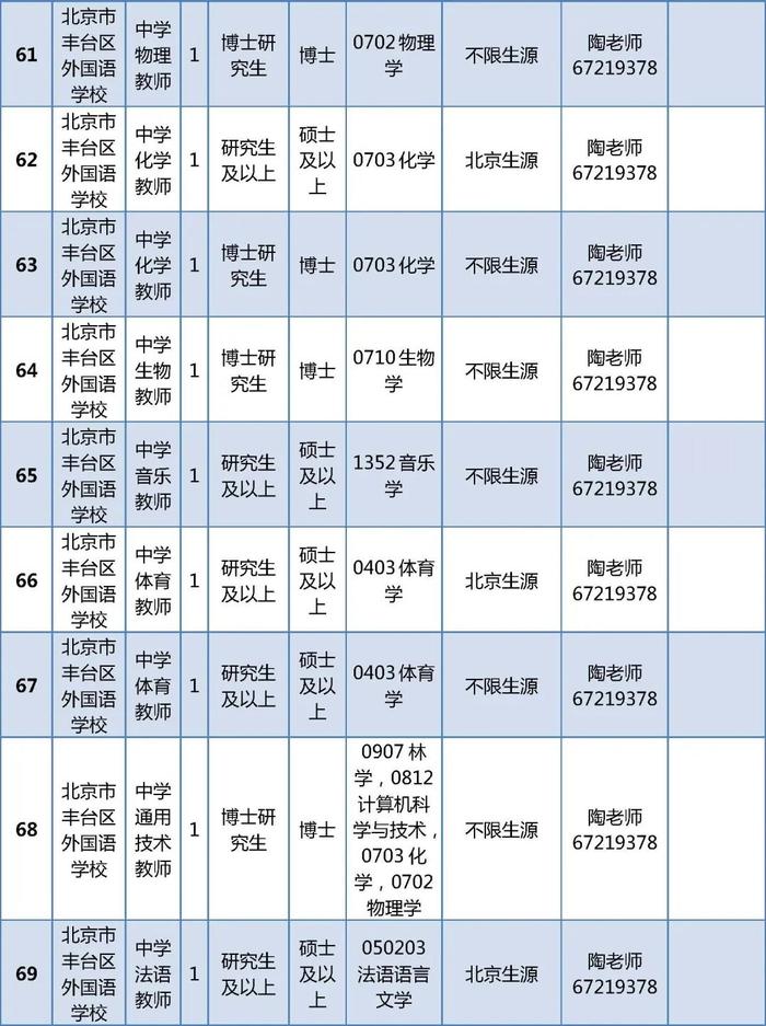 丰台区教委所属事业单位招聘394名教师