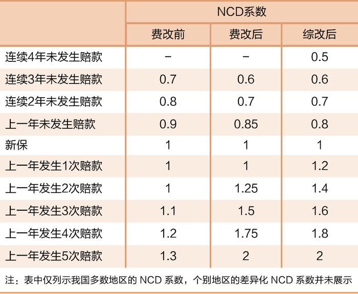 你知道你的车险为什么下降吗？