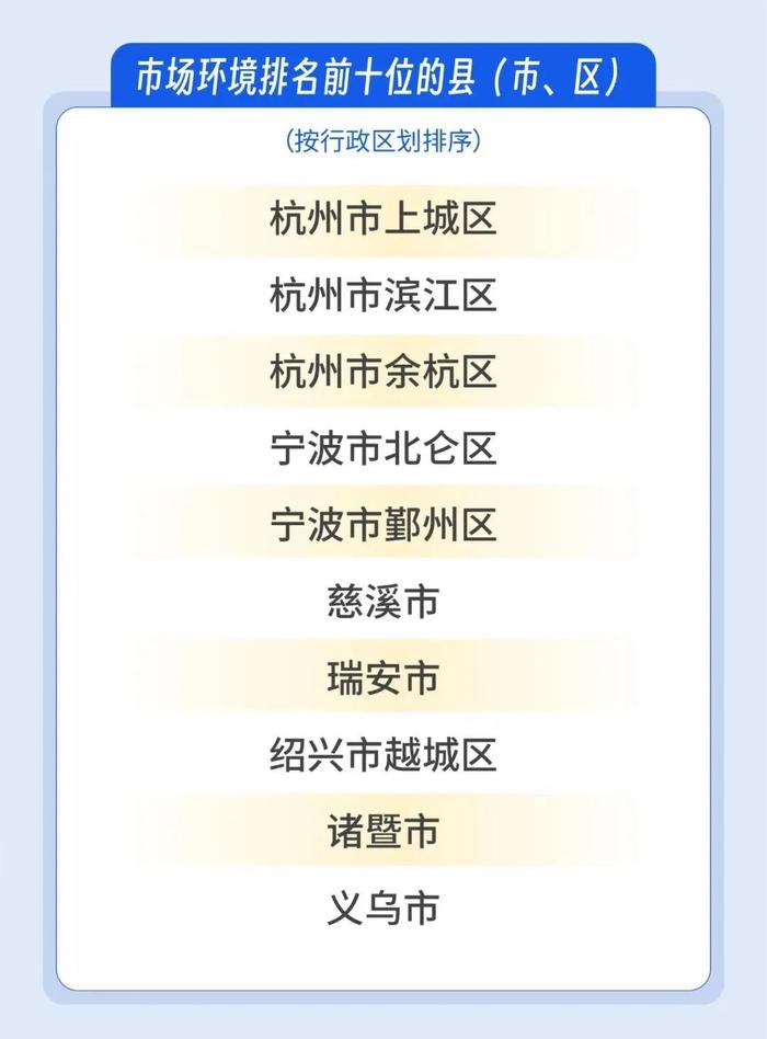 最新排名！浙江万家民企评营商环境，对这些地方最满意