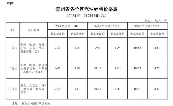 今晚24时下调！贵州各地油价看这里→