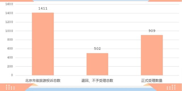 2023年第四季度北京市级旅游服务质量“接诉即办”工作情况一览