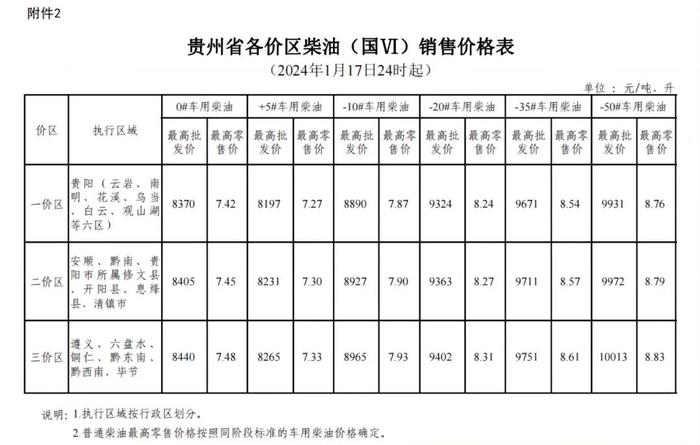 今晚24时下调！贵州各地油价看这里→