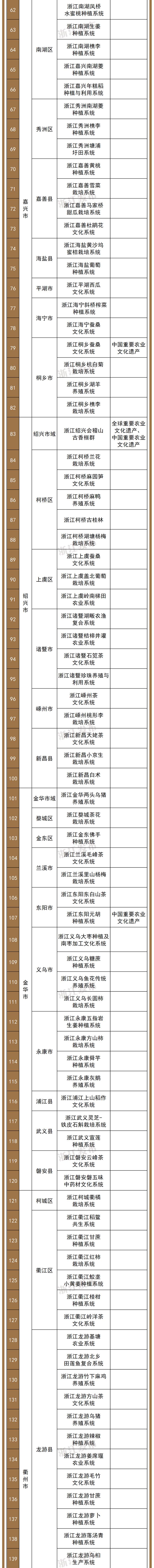 205项！浙江省重要农业文化遗产资源库名录公布，你听说过哪些？