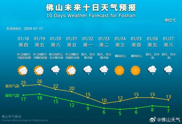 佛山最低气温5℃！2024年第一波强冷空气是什么节奏？什么时候最冷？冷多久？