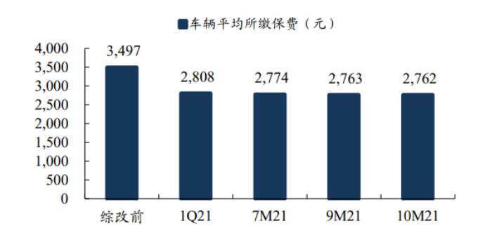 你知道你的车险为什么下降吗？