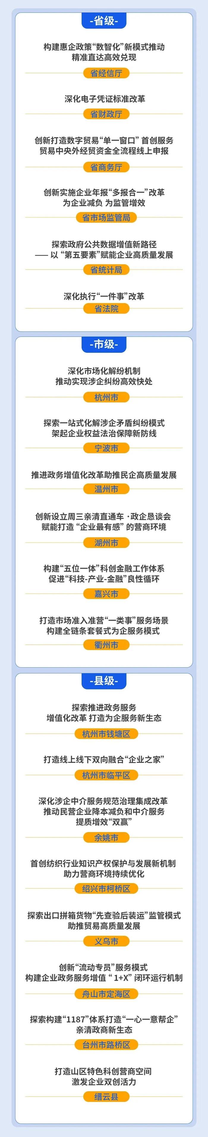 最新排名！浙江万家民企评营商环境，对这些地方最满意