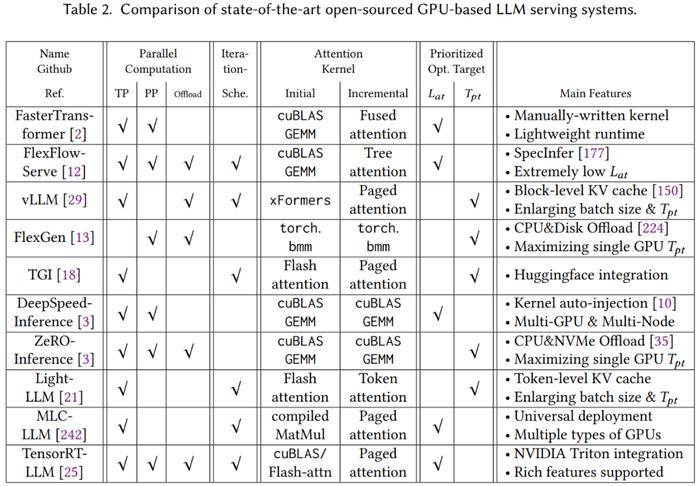 高效部署大模型，CMU 最新万字综述纵览 LLM 推理 MLSys 优化技术