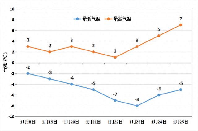 18日至19日郑州仍有雨雪天气，22日最低气温零下8度