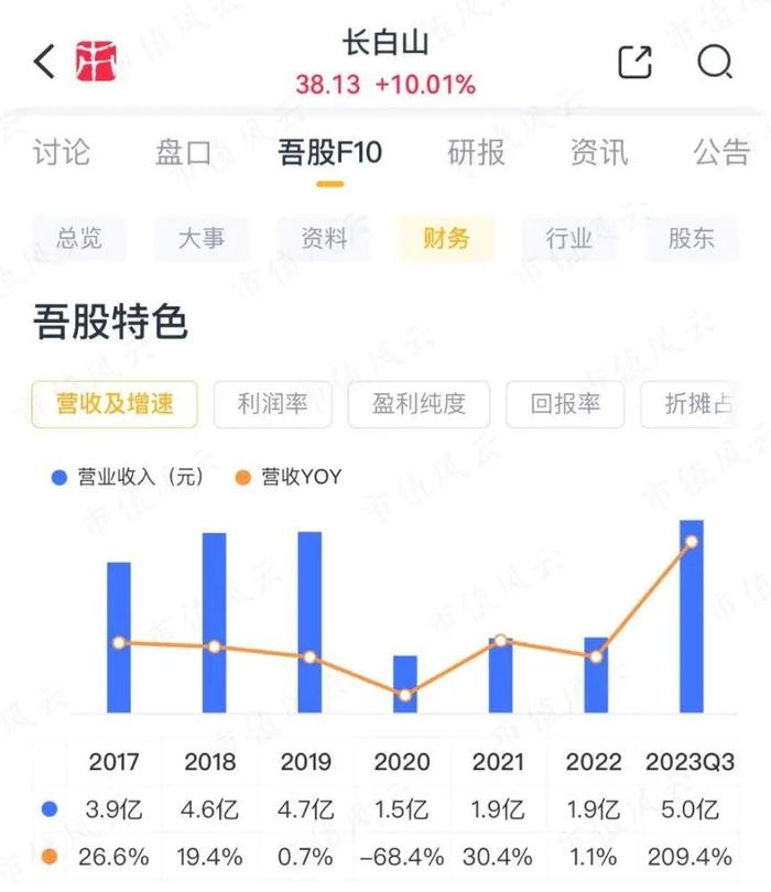 受益“尔滨”，长白山10天8涨停！这泼天富贵，公司接的住吗？