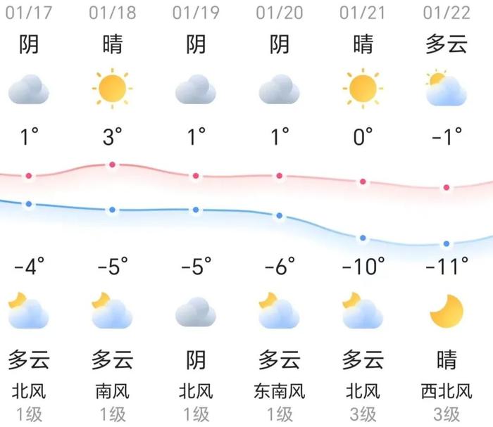 知晓｜-4~1℃，木樨地站建换乘通道，16号线与1号线将可站内换乘！首批央企在京老旧小区改造名单出炉！北京试点公交信号灯优先！