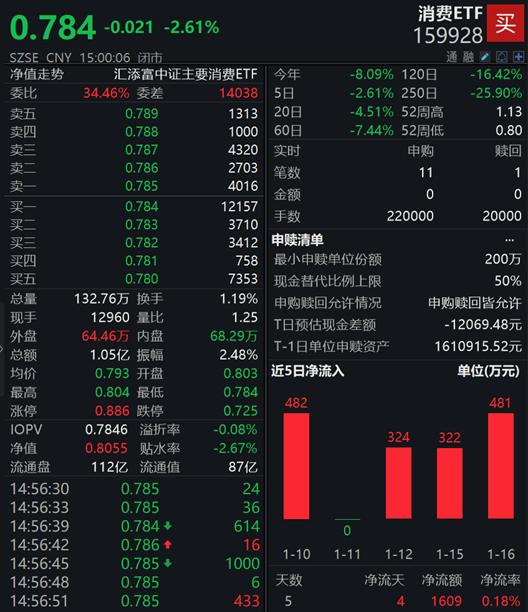 贵州茅台收跌3.81%跌破1600元关口，消费ETF(159928)放量大跌2.61%创近4年新低，低位布局消费的机会来了？
