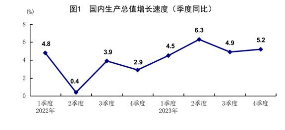 分析｜去年GDP增长5.2%、内需贡献率超100%，今年政策如何发力？