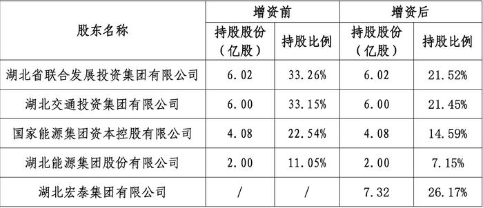 长江财险增资方案调整：“未来第一大股东”湖北宏泰集团减少认购2.13亿股