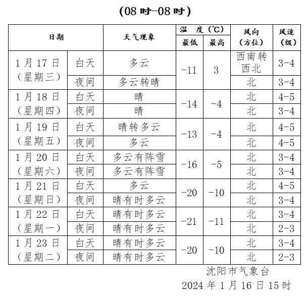 沈阳人注意！本周将迎4到5级大北风+雪！雪后气温降至零下20℃……