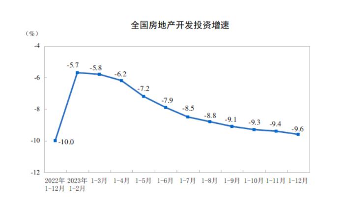 去年全年商品房销售额同比下降6.5%，国家统计局：楼市长期健康发展有比较好的基础