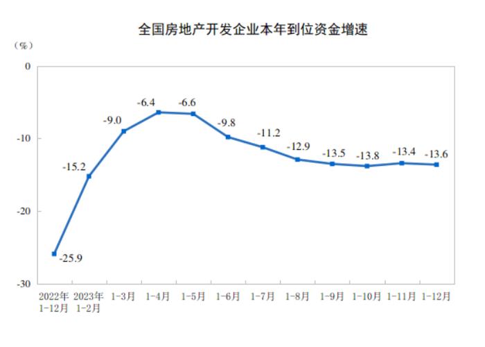 去年全年商品房销售额同比下降6.5%，国家统计局：楼市长期健康发展有比较好的基础