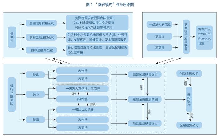 农村信用社发展现状及改革方向