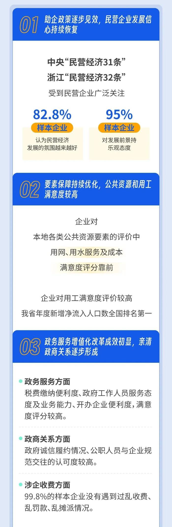 最新排名！浙江万家民企评营商环境，对这些地方最满意