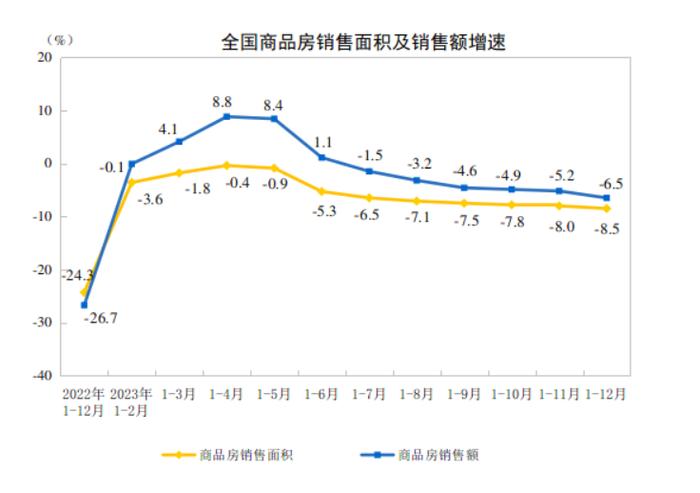 去年全年商品房销售额同比下降6.5%，国家统计局：楼市长期健康发展有比较好的基础