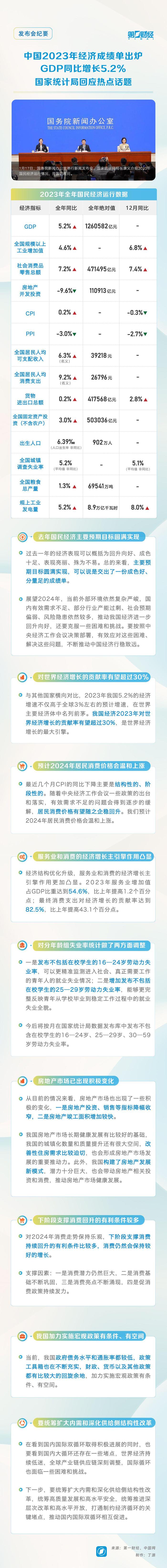 发布会纪要丨2023年经济“成绩单”揭晓，今年将如何走？统计局最新回应