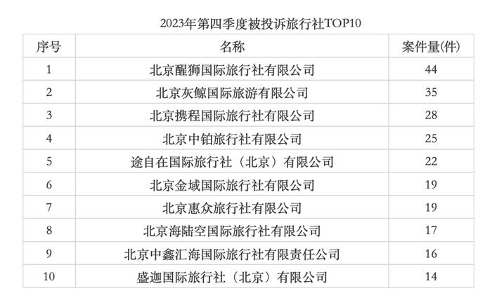 去年四季度北京正式受理涉及旅行社投诉909件，服务质量是主因