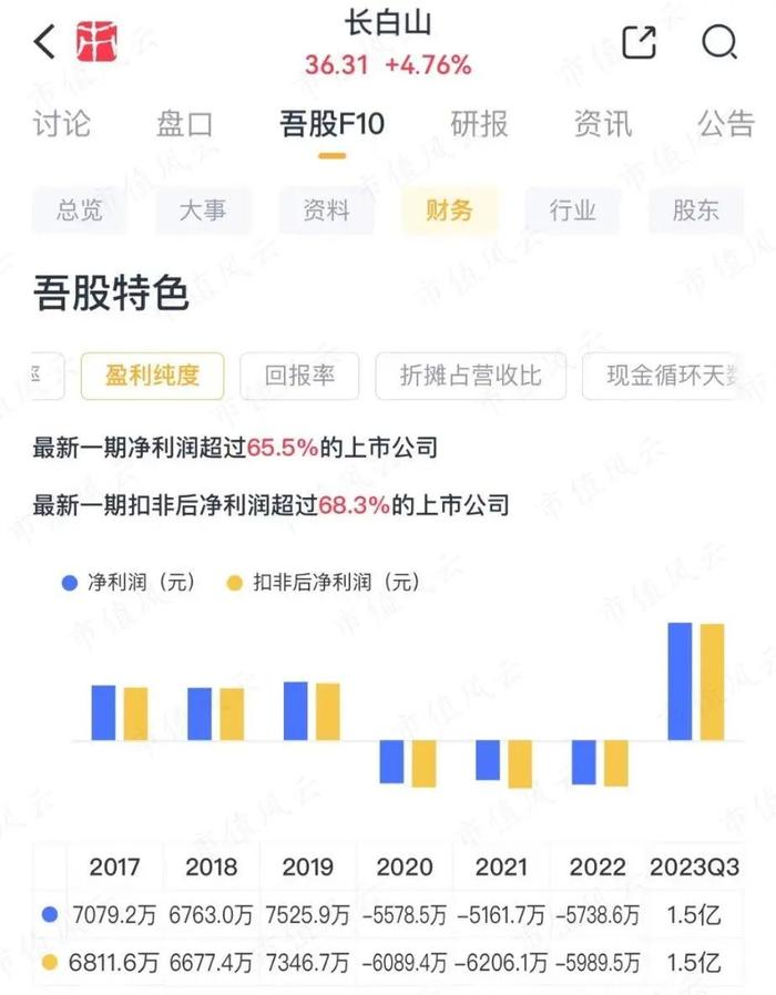 受益“尔滨”，长白山10天8涨停！这泼天富贵，公司接的住吗？