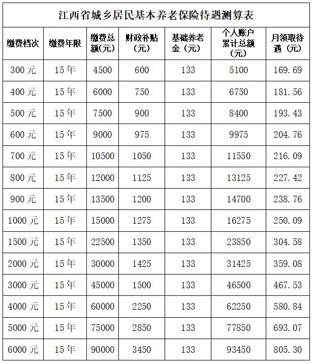 领取条件是什么？领多少？江西养老保险热点答疑