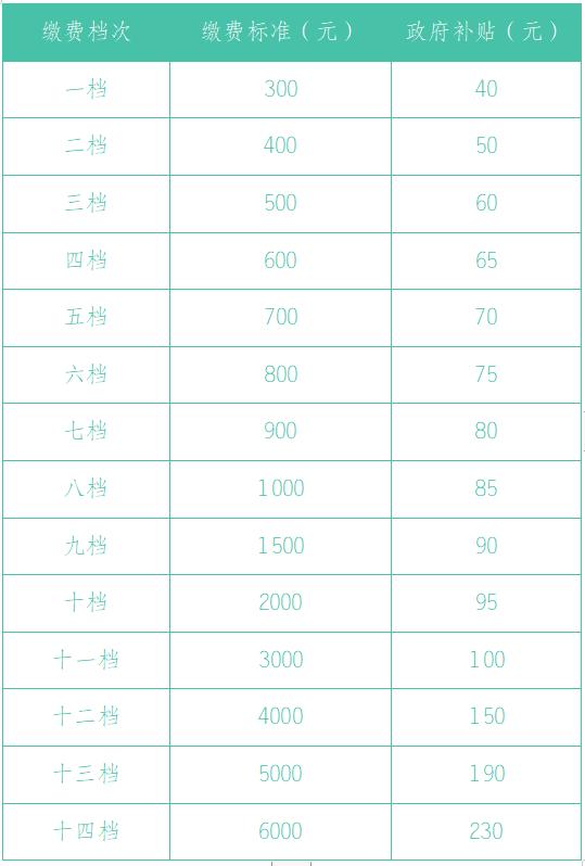 领取条件是什么？领多少？江西养老保险热点答疑