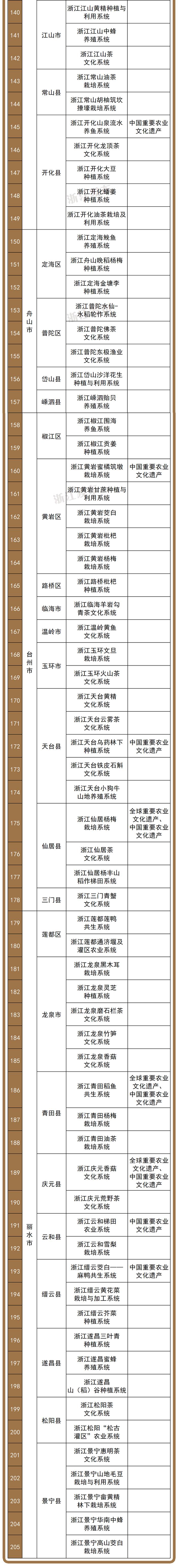 205项！浙江省重要农业文化遗产资源库名录公布，你听说过哪些？