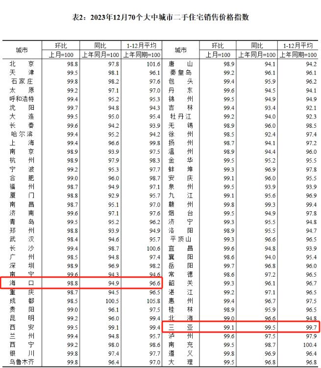 最新公布！海口三亚房价情况→