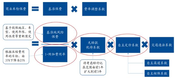 你知道你的车险为什么下降吗？