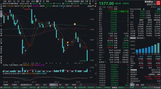 大盘单边下挫，贵州茅台跌超3%，核心代表性宽基800ETF(515800)收跌2.36%，机构：梳理市场“跌不动”的方向