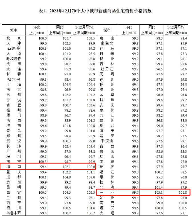 最新公布！海口三亚房价情况→