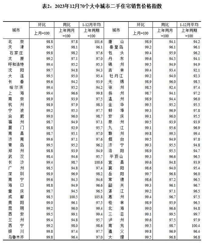 去年12月70个大中城市二手房价格环比全部下跌，一线城市降幅收窄