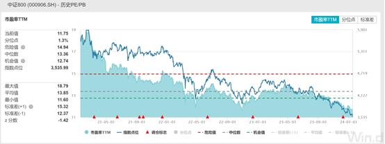 大盘单边下挫，贵州茅台跌超3%，核心代表性宽基800ETF(515800)收跌2.36%，机构：梳理市场“跌不动”的方向