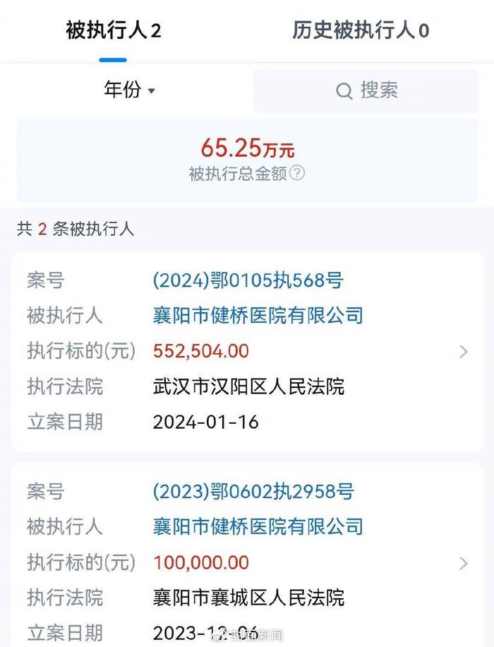 襄阳健桥医院及关联公司被强制执行74万，警方正彻查该院所有出生证