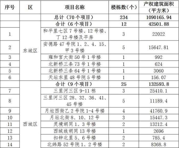 知晓｜-4~1℃，木樨地站建换乘通道，16号线与1号线将可站内换乘！首批央企在京老旧小区改造名单出炉！北京试点公交信号灯优先！