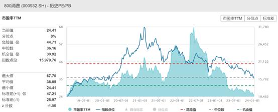 贵州茅台收跌3.81%跌破1600元关口，消费ETF(159928)放量大跌2.61%创近4年新低，低位布局消费的机会来了？
