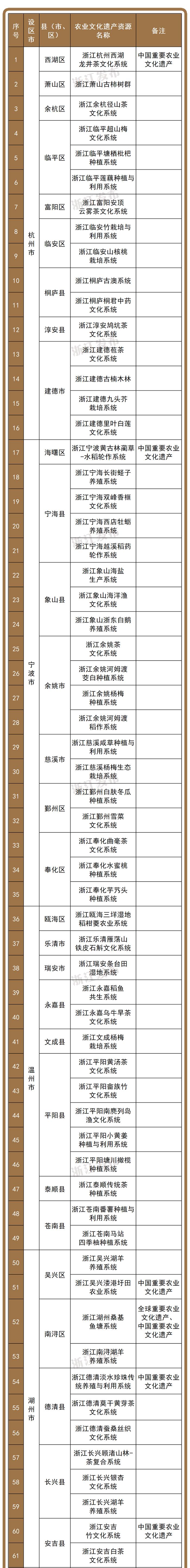 205项！浙江省重要农业文化遗产资源库名录公布，你听说过哪些？