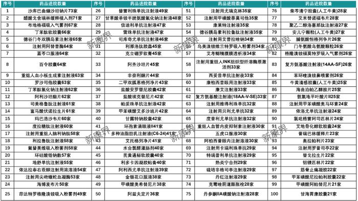 国谈药进院情况公布，这些药品更受医院青睐（附前100名单）