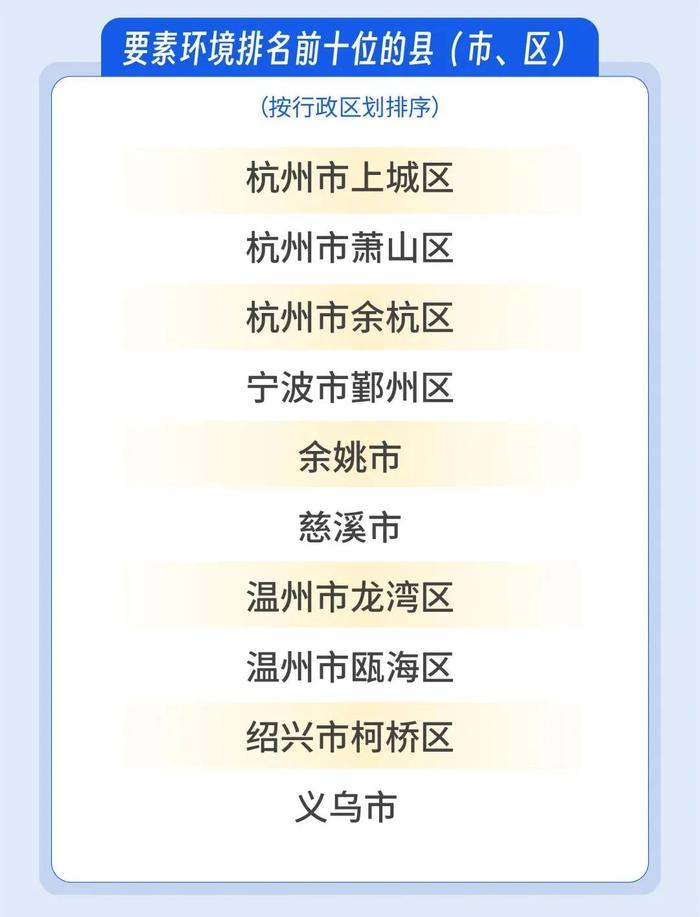 最新排名！浙江万家民企评营商环境，对这些地方最满意