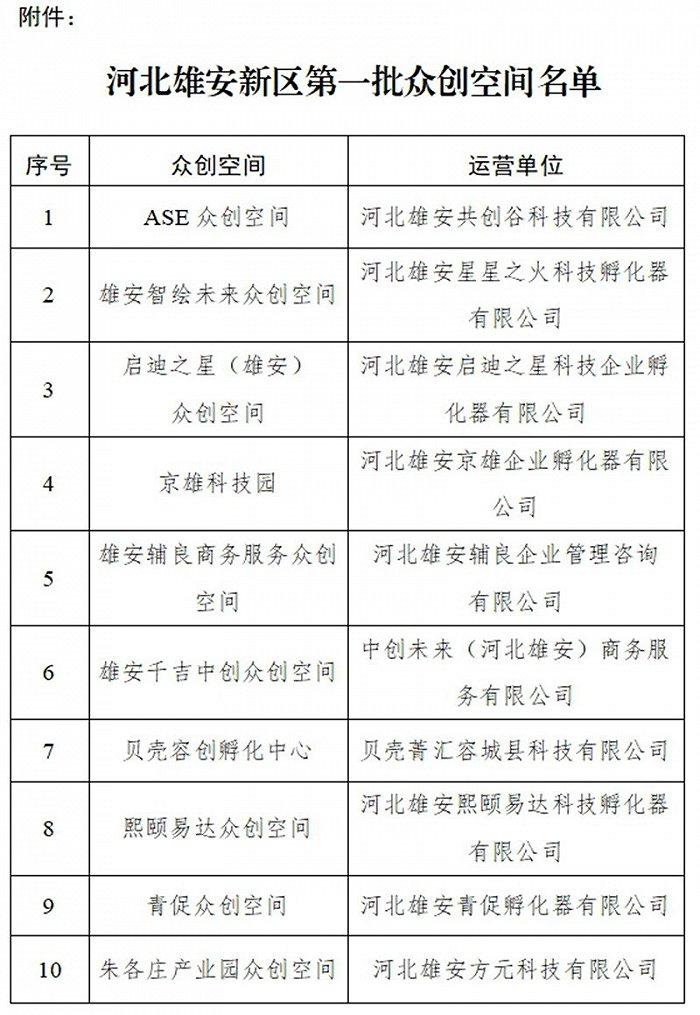 河北雄安新区第一批众创空间公示