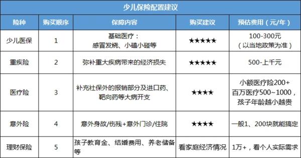 又好又便宜！0-17岁孩子的最新投保清单