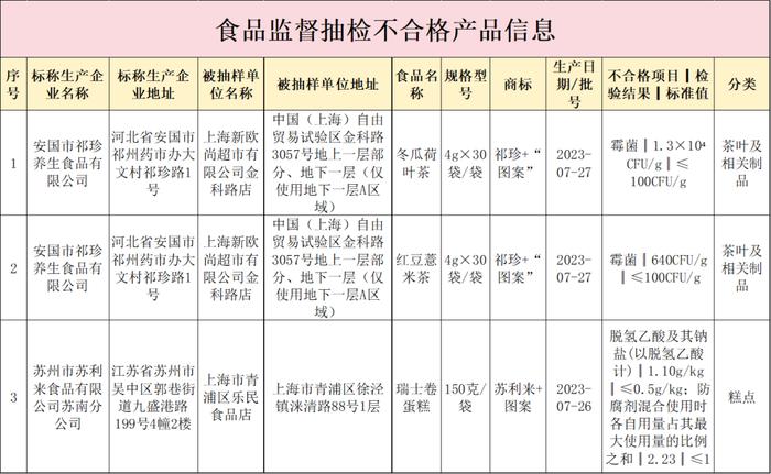 【监管】冬瓜荷叶茶、红豆薏米茶、瑞士卷……这3批次食品抽检不合格