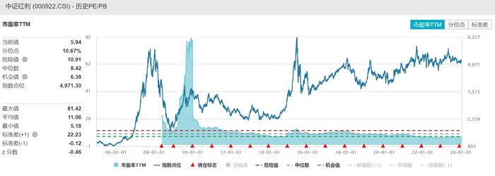 回调是机会？中证红利ETF(515080)成交额陡增九成，下行区间溢价显著，机构指红利资产仍具较高投资性价比